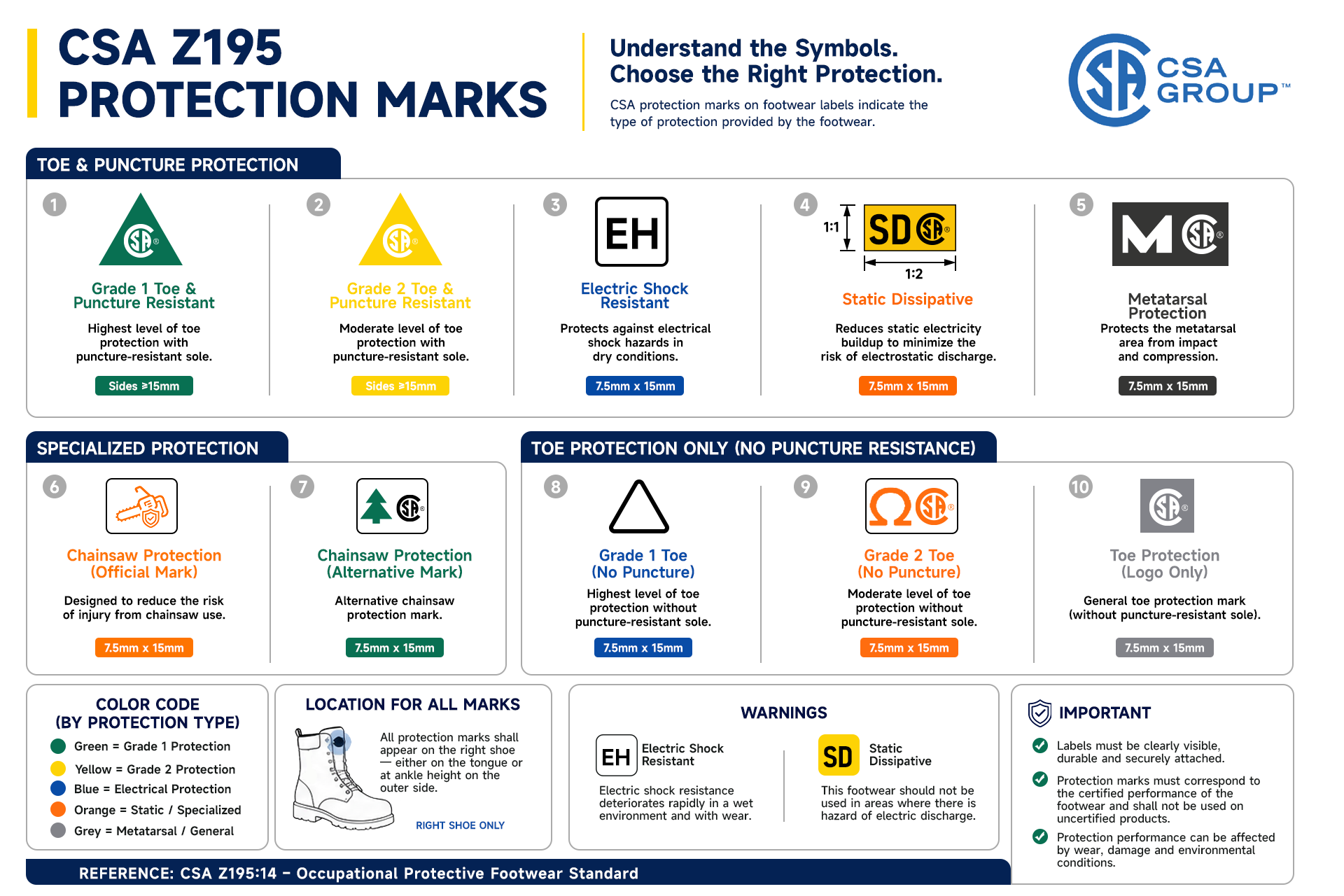 CSA protection marks on footwear labels indicate the type of protection provided by the footwear. CSA Z195 Protection Marks