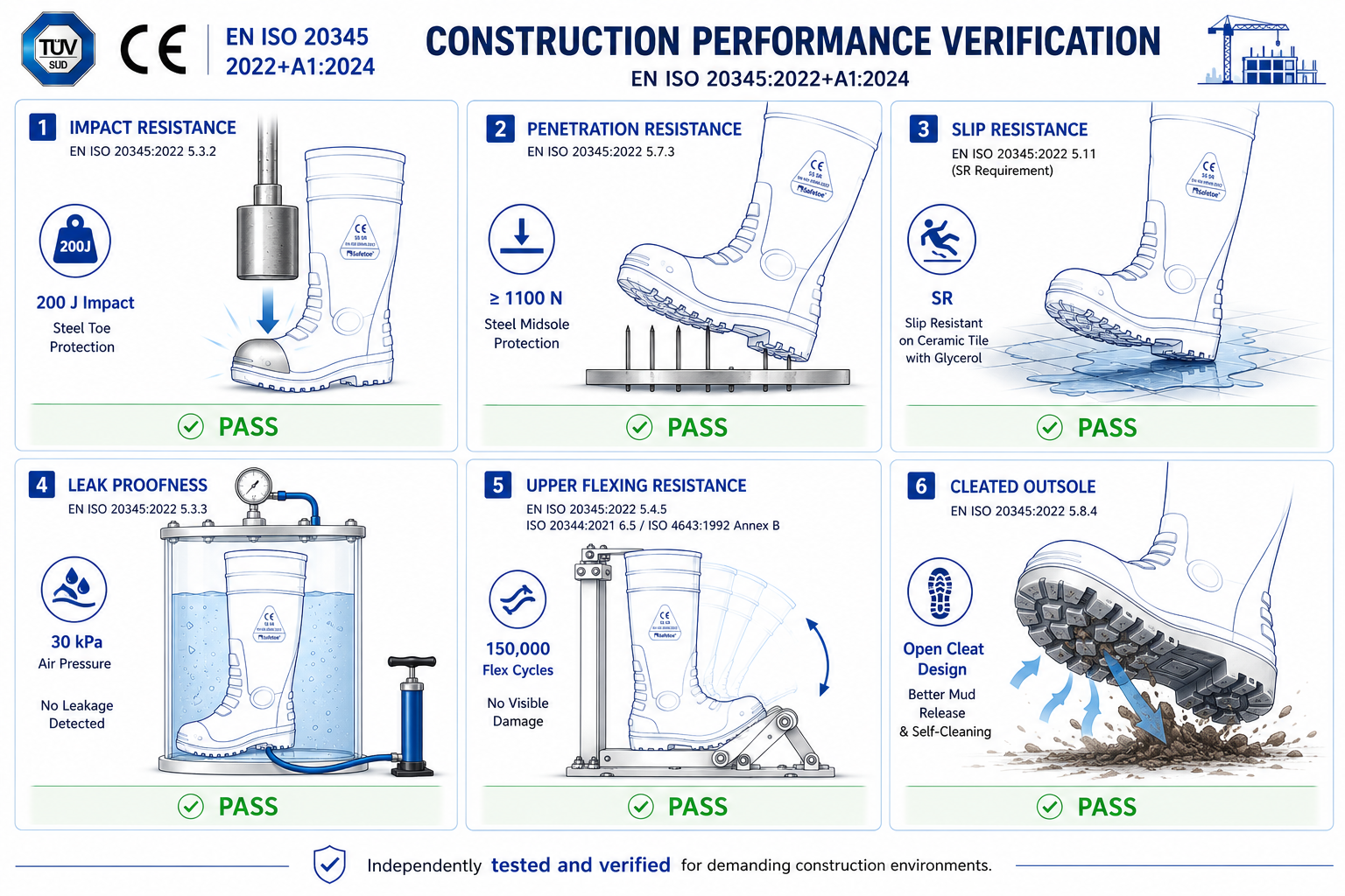 Safetoe Construction Wellington Boot Testing