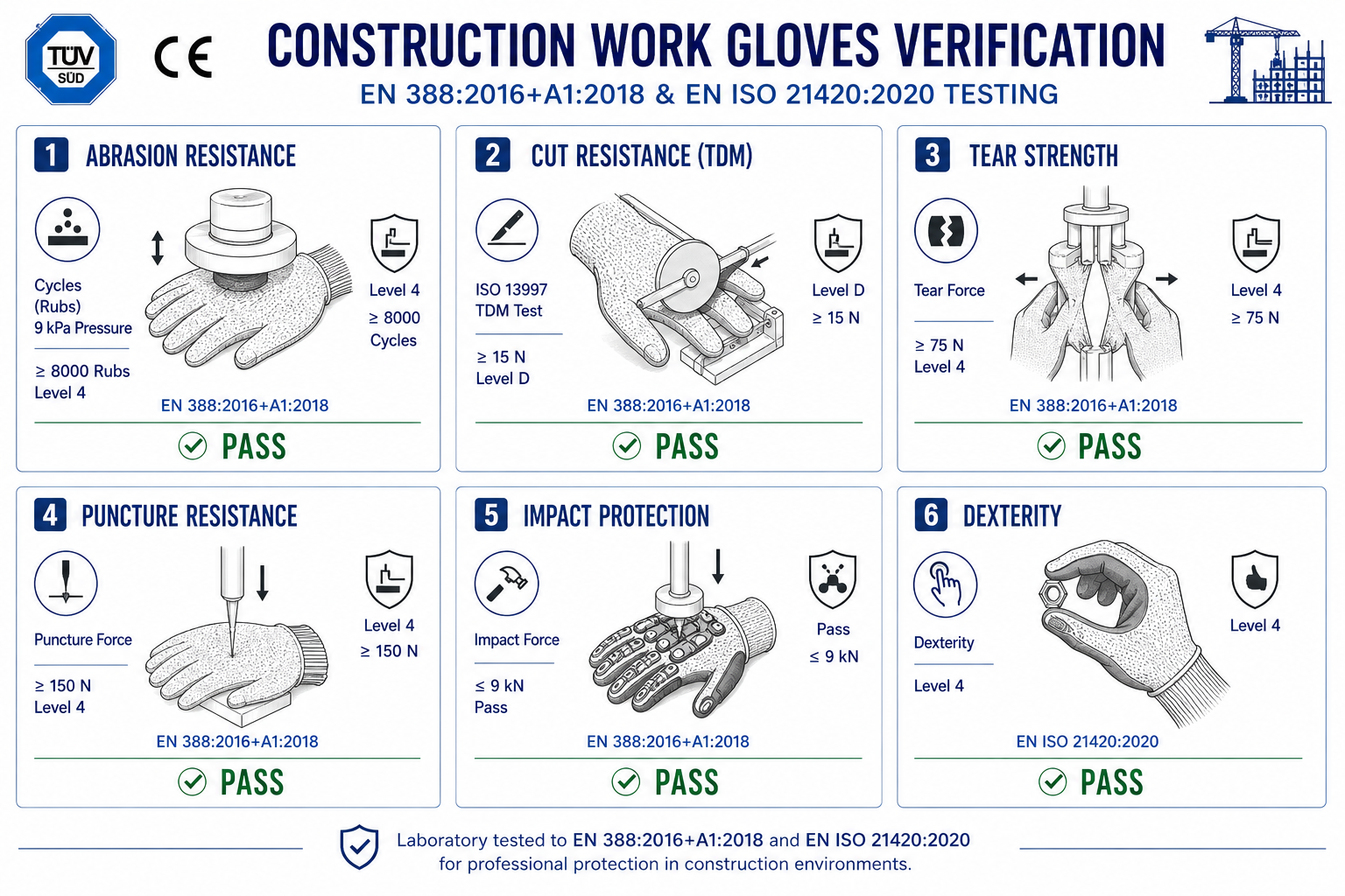 Construction Work Gloves Testing & Certification Safetoe construction work gloves tested for EN 388 certification including abrasion, cut, tear, puncture and impact protection