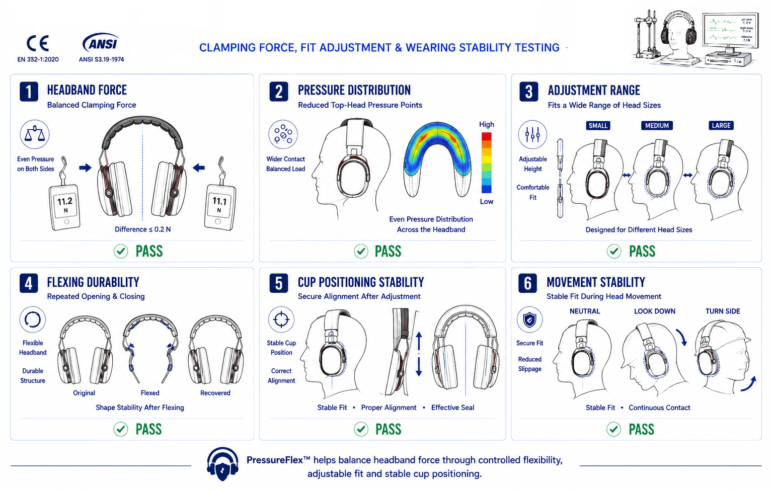 PressureFlex™ headband testing for balanced clamping force, pressure distribution, adjustment range, flexing durability, cup positioning and movement stability