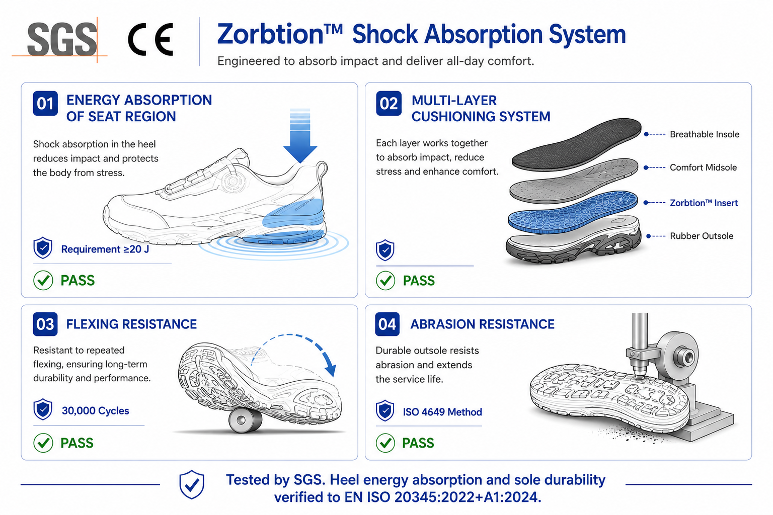 Zorption™ shock absorption testing showing impact energy absorption and comfort performance for safety footwear