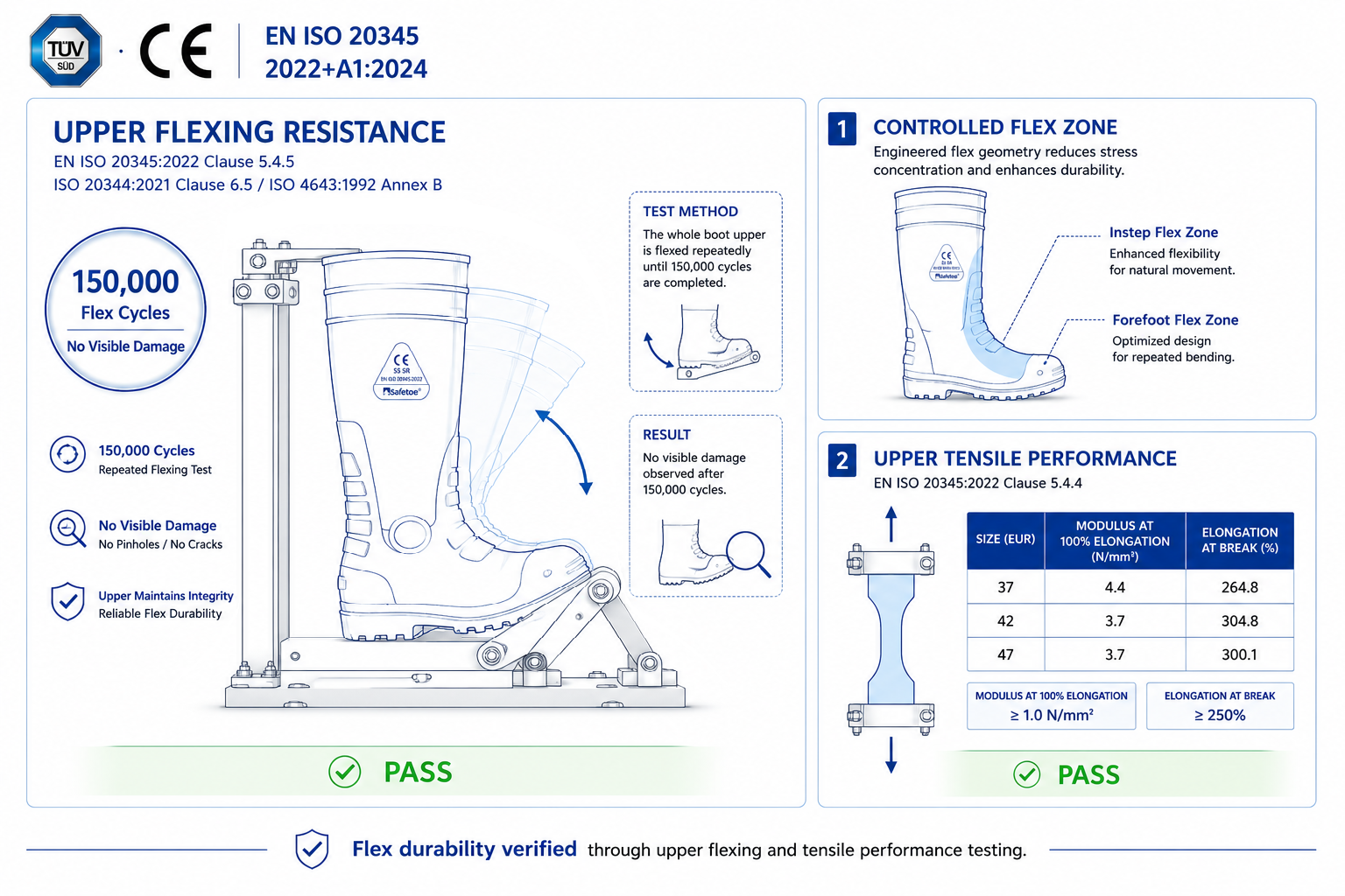 Korvanta™ safety boot upper flexing test with 150,000 cycles under EN ISO 20345:2022+A1:2024