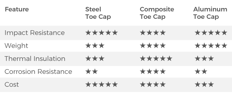 Comparison of steel, composite and aluminum safety toe caps by impact resistance, weight, insulation, corrosion resistance and cost