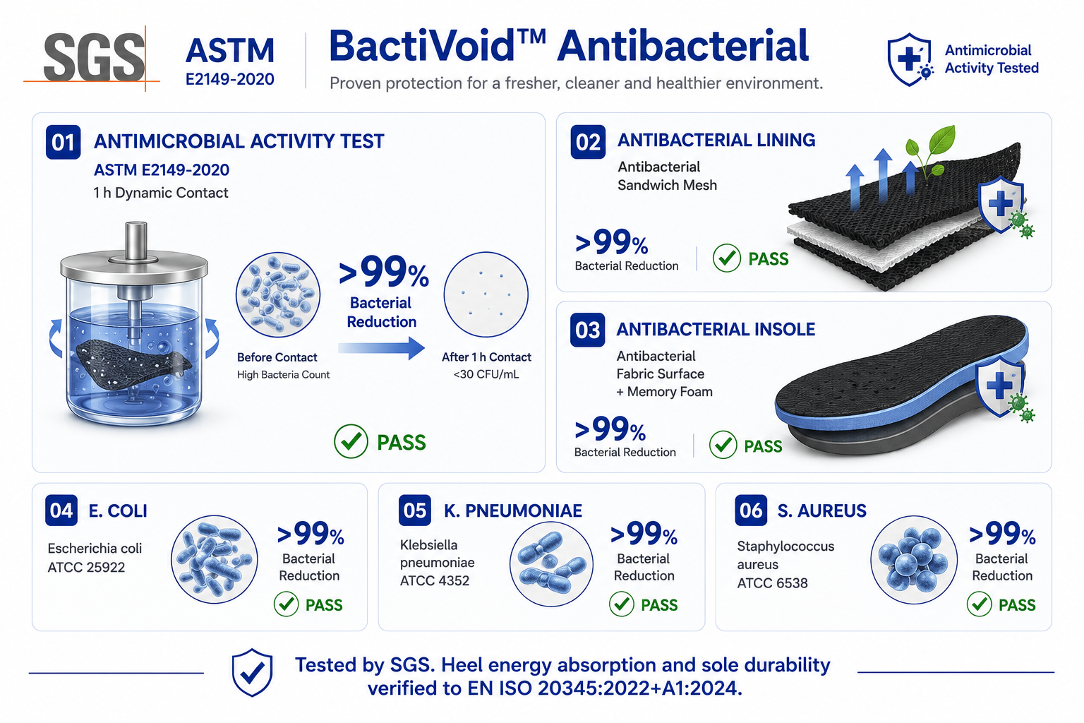 BactiVoid™ antibacterial lining testing showing over 99% bacterial reduction under ASTM E2149-2020