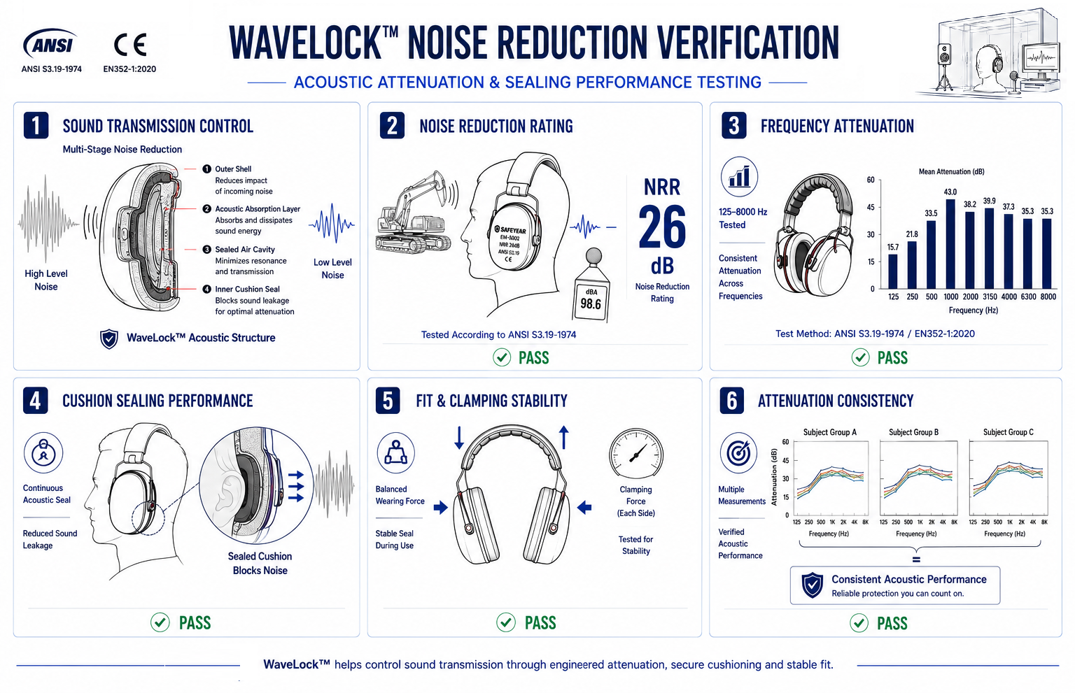 WaveLock™ noise-reduction verification showing acoustic structure, 26 dB NRR, frequency attenuation, cushion sealing, fit stability and consistent performance
