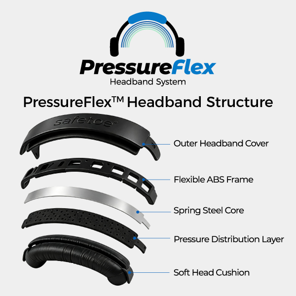 Exploded view of the PressureFlex™ earmuff headband with flexible ABS frame, spring steel core, pressure distribution layer and soft cushion