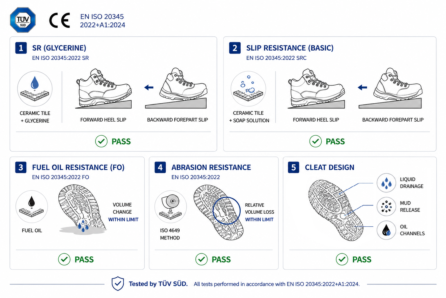 PlumaShield™ traction outsole testing according to EN ISO 20345 standards for slip resistant safety footwear