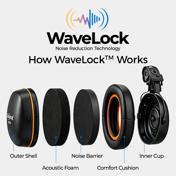 Exploded view of WaveLock™ earmuff components, including the outer shell, acoustic foam, noise barrier, comfort cushion and inner cup