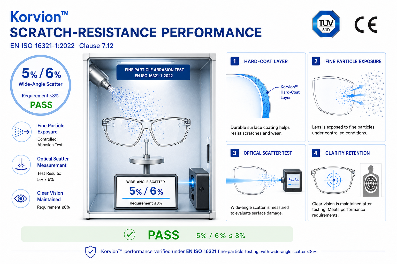 Korvion™ safety glasses scratch-resistance and optical scatter test under EN ISO 16321-1:2022