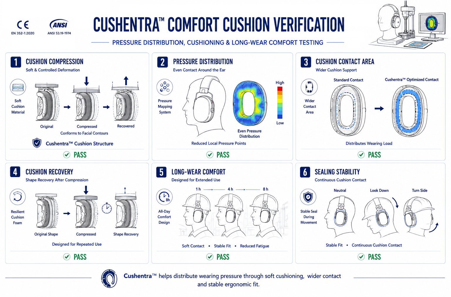 Cushentra™ comfort cushion verification showing compression recovery, pressure distribution, contact area, long-wear comfort and sealing stability
